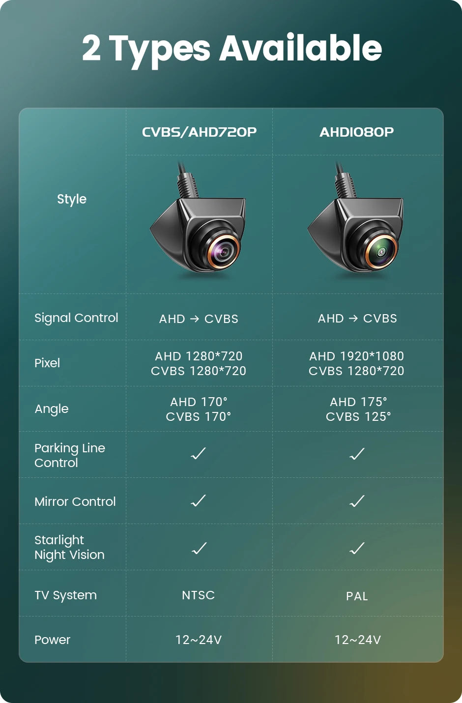 GreenYi 1080P 170° AHD Rear View Camera for Vehicles